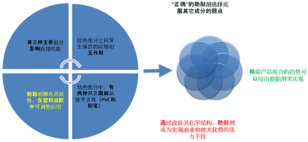 助黏剂对 PVC 塑料溶胶系统的影响