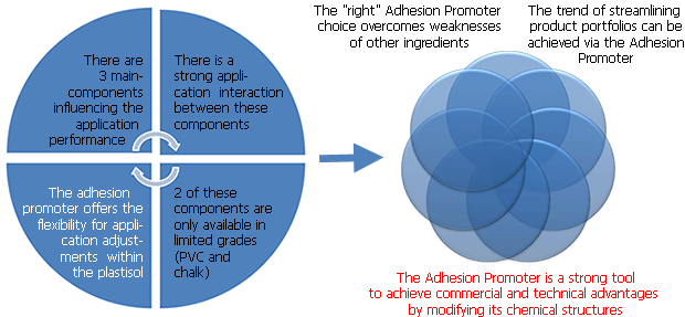 Adhesion Promoter influence on a PVC-Plastisol-System