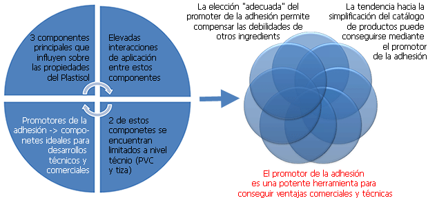 Adhesion Promoter influence on a PVC-Plastisol-System