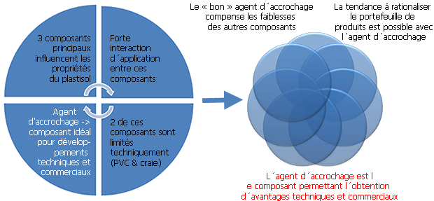 Adhesion Promoter influence on a PVC-Plastisol-System