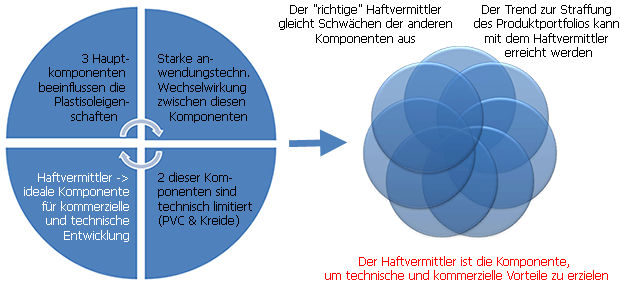 Einfluss des Haftvermittlers auf ein PVC-Plastisol-System